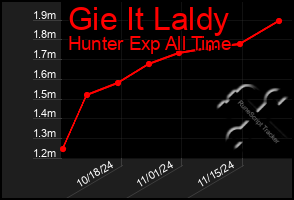 Total Graph of Gie It Laldy