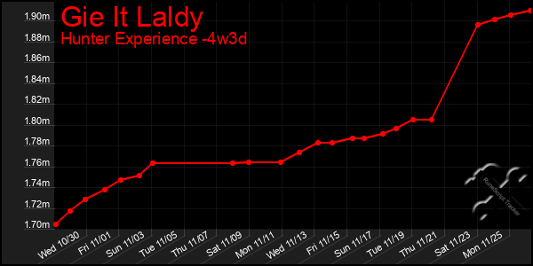 Last 31 Days Graph of Gie It Laldy