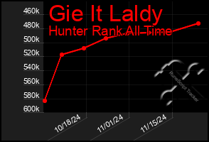 Total Graph of Gie It Laldy