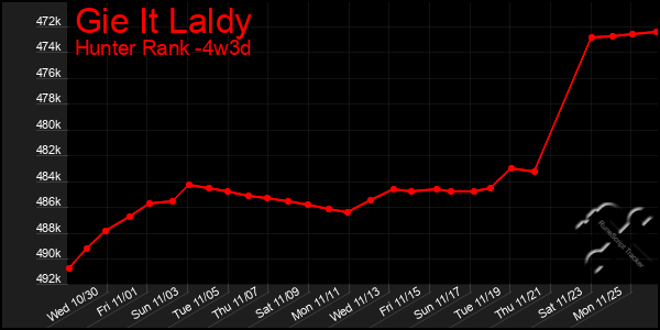 Last 31 Days Graph of Gie It Laldy