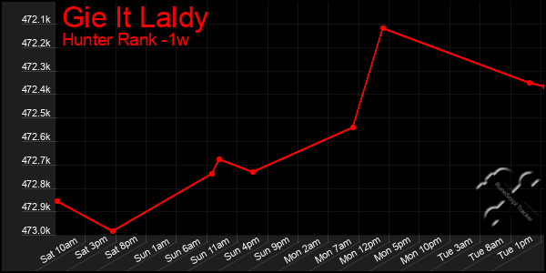 Last 7 Days Graph of Gie It Laldy