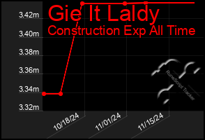 Total Graph of Gie It Laldy