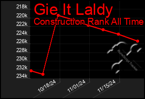 Total Graph of Gie It Laldy