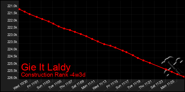 Last 31 Days Graph of Gie It Laldy