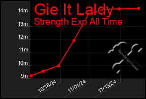 Total Graph of Gie It Laldy