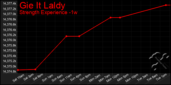 Last 7 Days Graph of Gie It Laldy