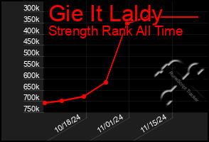 Total Graph of Gie It Laldy