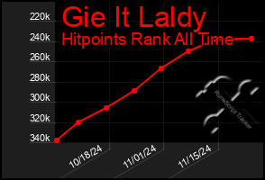 Total Graph of Gie It Laldy