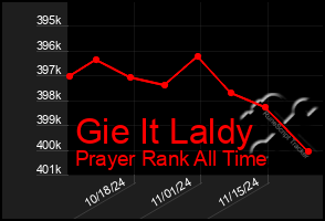 Total Graph of Gie It Laldy