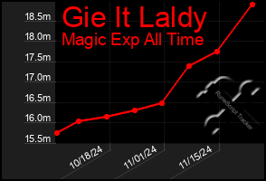 Total Graph of Gie It Laldy