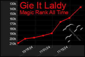 Total Graph of Gie It Laldy