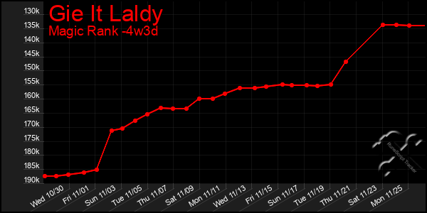 Last 31 Days Graph of Gie It Laldy