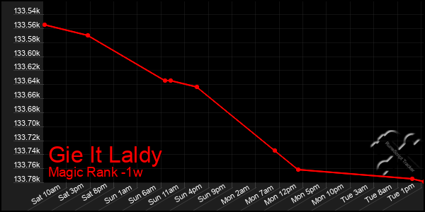 Last 7 Days Graph of Gie It Laldy