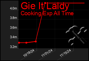 Total Graph of Gie It Laldy