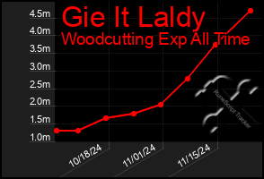 Total Graph of Gie It Laldy