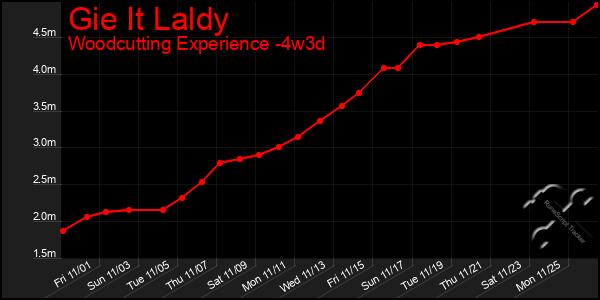 Last 31 Days Graph of Gie It Laldy