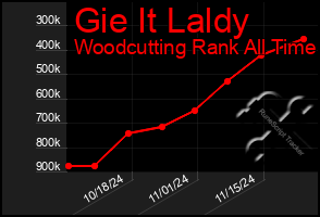 Total Graph of Gie It Laldy