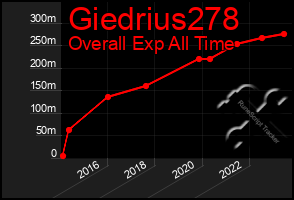 Total Graph of Giedrius278