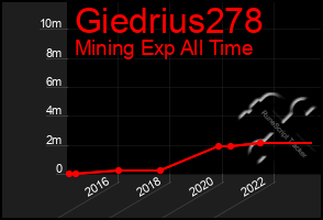 Total Graph of Giedrius278