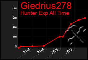 Total Graph of Giedrius278