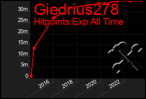 Total Graph of Giedrius278