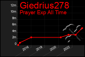 Total Graph of Giedrius278