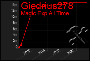 Total Graph of Giedrius278