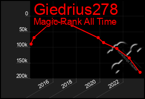 Total Graph of Giedrius278