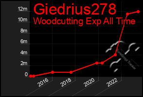 Total Graph of Giedrius278