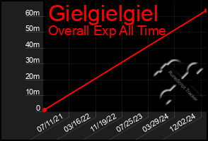 Total Graph of Gielgielgiel