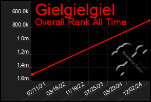 Total Graph of Gielgielgiel