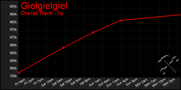 Last 7 Days Graph of Gielgielgiel