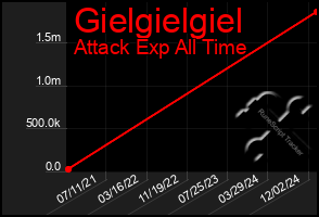 Total Graph of Gielgielgiel