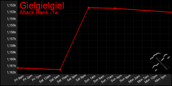 Last 7 Days Graph of Gielgielgiel