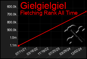 Total Graph of Gielgielgiel