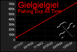 Total Graph of Gielgielgiel