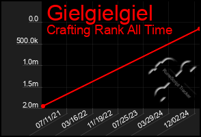 Total Graph of Gielgielgiel