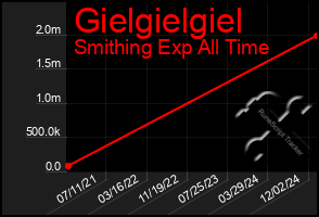 Total Graph of Gielgielgiel