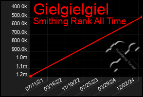 Total Graph of Gielgielgiel