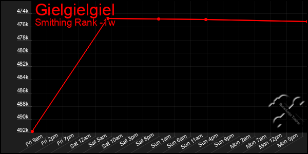 Last 7 Days Graph of Gielgielgiel