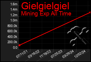 Total Graph of Gielgielgiel