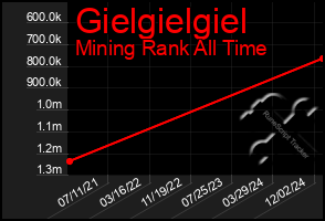 Total Graph of Gielgielgiel