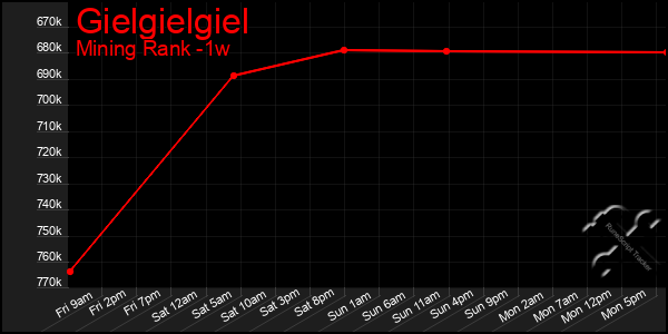 Last 7 Days Graph of Gielgielgiel