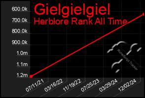 Total Graph of Gielgielgiel