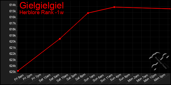 Last 7 Days Graph of Gielgielgiel