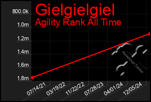 Total Graph of Gielgielgiel