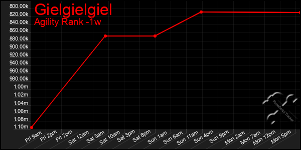 Last 7 Days Graph of Gielgielgiel