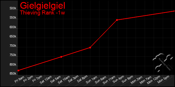 Last 7 Days Graph of Gielgielgiel