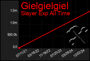 Total Graph of Gielgielgiel