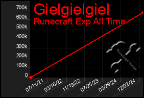 Total Graph of Gielgielgiel